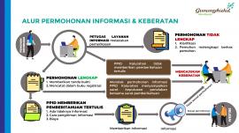 Alur Permohonan Informasi